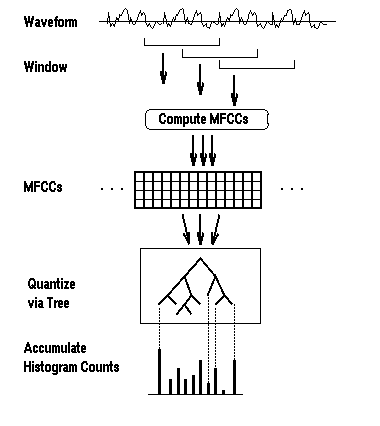 Histogram template construction.